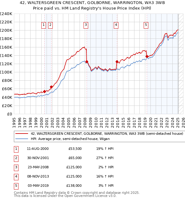 42, WALTERSGREEN CRESCENT, GOLBORNE, WARRINGTON, WA3 3WB: Price paid vs HM Land Registry's House Price Index