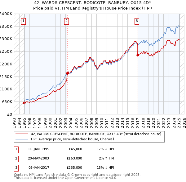 42, WARDS CRESCENT, BODICOTE, BANBURY, OX15 4DY: Price paid vs HM Land Registry's House Price Index