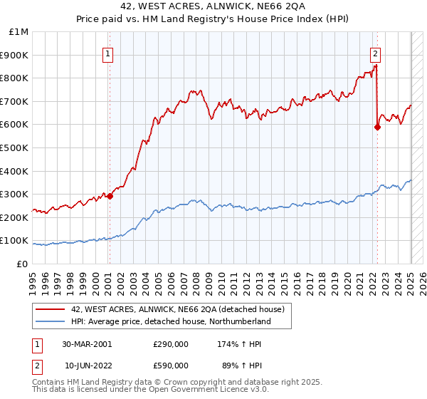 42, WEST ACRES, ALNWICK, NE66 2QA: Price paid vs HM Land Registry's House Price Index