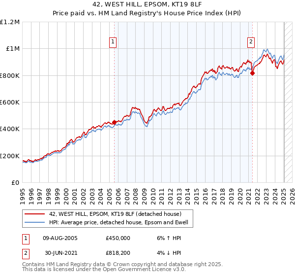 42, WEST HILL, EPSOM, KT19 8LF: Price paid vs HM Land Registry's House Price Index