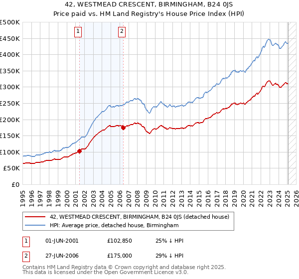 42, WESTMEAD CRESCENT, BIRMINGHAM, B24 0JS: Price paid vs HM Land Registry's House Price Index