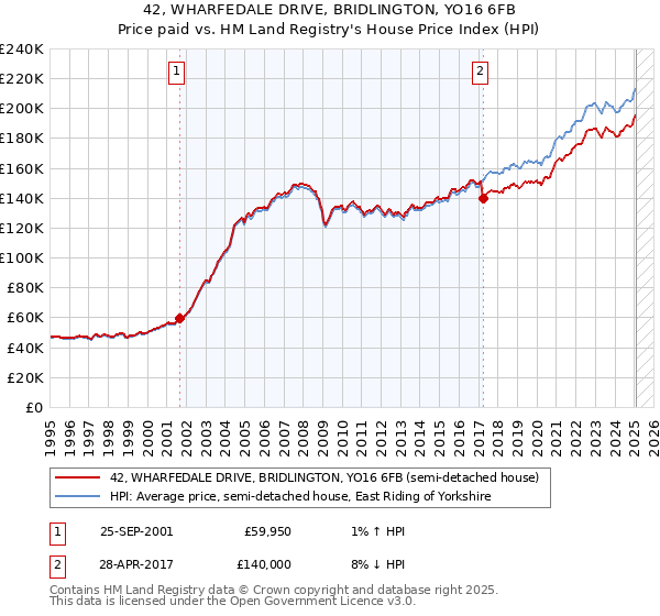 42, WHARFEDALE DRIVE, BRIDLINGTON, YO16 6FB: Price paid vs HM Land Registry's House Price Index
