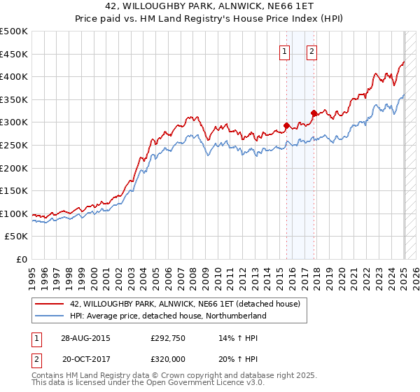 42, WILLOUGHBY PARK, ALNWICK, NE66 1ET: Price paid vs HM Land Registry's House Price Index