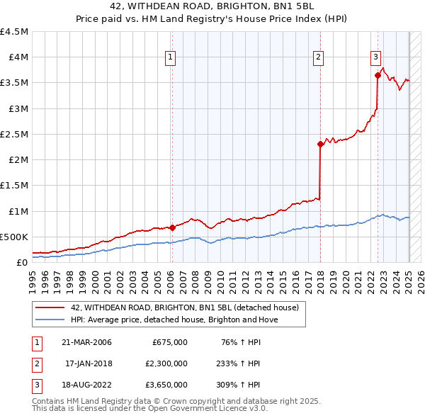 42, WITHDEAN ROAD, BRIGHTON, BN1 5BL: Price paid vs HM Land Registry's House Price Index