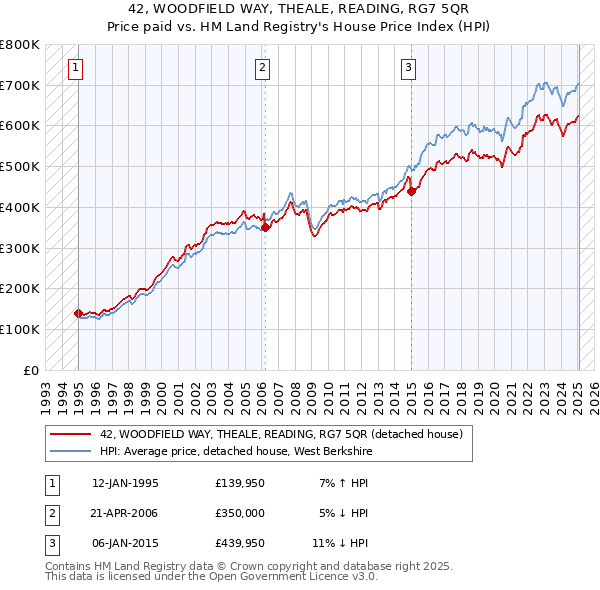 42, WOODFIELD WAY, THEALE, READING, RG7 5QR: Price paid vs HM Land Registry's House Price Index