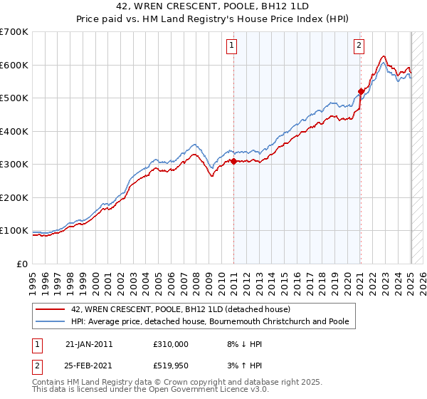 42, WREN CRESCENT, POOLE, BH12 1LD: Price paid vs HM Land Registry's House Price Index