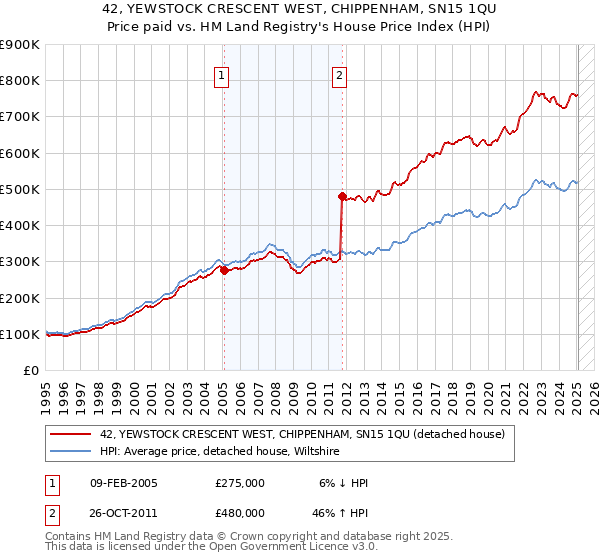 42, YEWSTOCK CRESCENT WEST, CHIPPENHAM, SN15 1QU: Price paid vs HM Land Registry's House Price Index