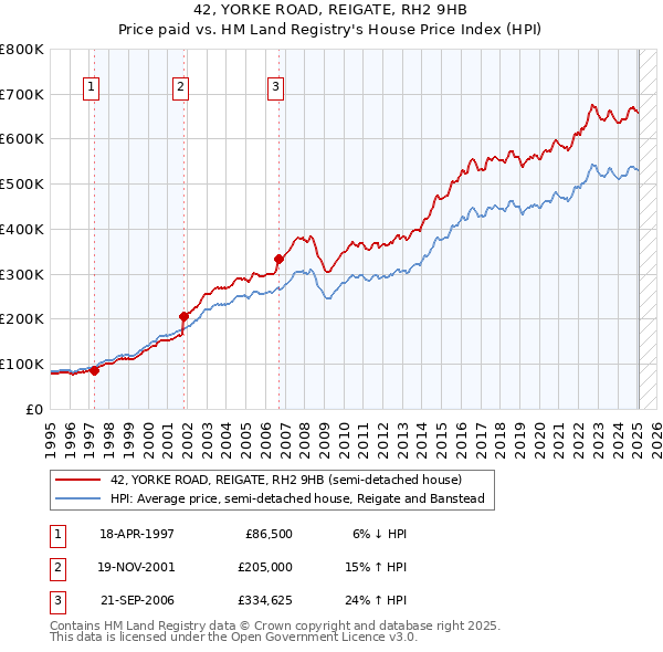 42, YORKE ROAD, REIGATE, RH2 9HB: Price paid vs HM Land Registry's House Price Index