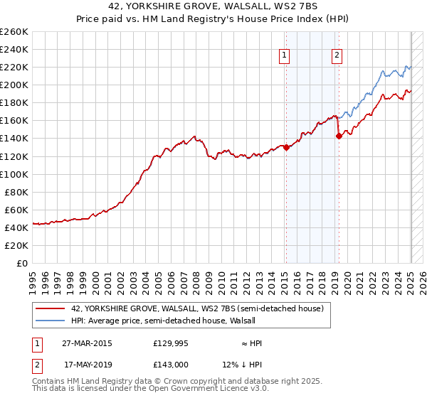 42, YORKSHIRE GROVE, WALSALL, WS2 7BS: Price paid vs HM Land Registry's House Price Index