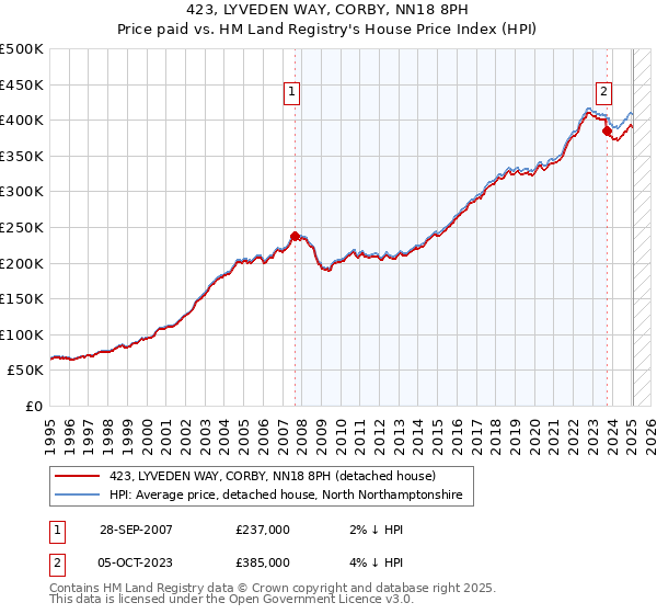 423, LYVEDEN WAY, CORBY, NN18 8PH: Price paid vs HM Land Registry's House Price Index