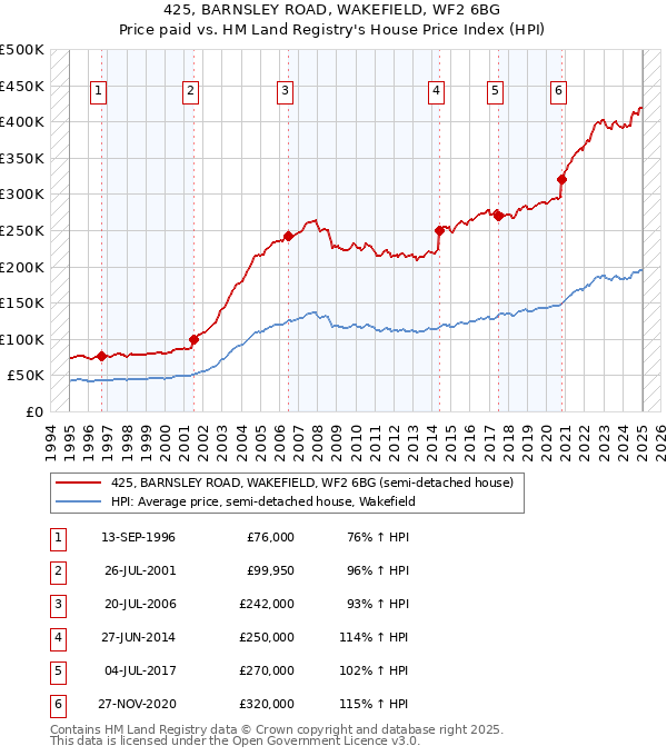 425, BARNSLEY ROAD, WAKEFIELD, WF2 6BG: Price paid vs HM Land Registry's House Price Index