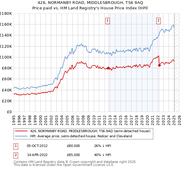 426, NORMANBY ROAD, MIDDLESBROUGH, TS6 9AQ: Price paid vs HM Land Registry's House Price Index