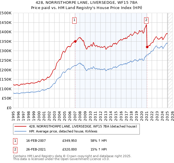 428, NORRISTHORPE LANE, LIVERSEDGE, WF15 7BA: Price paid vs HM Land Registry's House Price Index