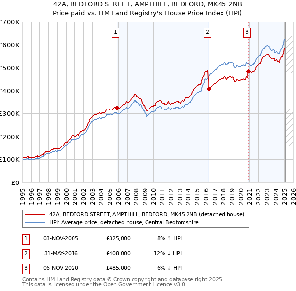 42A, BEDFORD STREET, AMPTHILL, BEDFORD, MK45 2NB: Price paid vs HM Land Registry's House Price Index