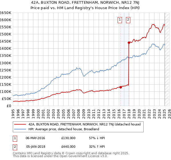 42A, BUXTON ROAD, FRETTENHAM, NORWICH, NR12 7NJ: Price paid vs HM Land Registry's House Price Index