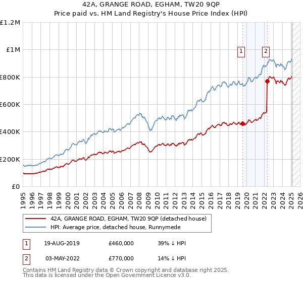 42A, GRANGE ROAD, EGHAM, TW20 9QP: Price paid vs HM Land Registry's House Price Index
