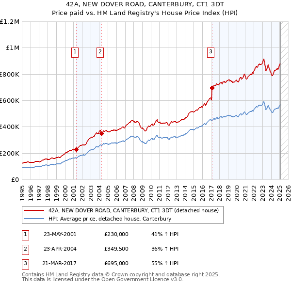 42A, NEW DOVER ROAD, CANTERBURY, CT1 3DT: Price paid vs HM Land Registry's House Price Index