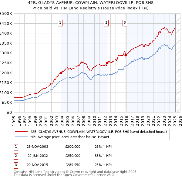42B, GLADYS AVENUE, COWPLAIN, WATERLOOVILLE, PO8 8HS: Price paid vs HM Land Registry's House Price Index