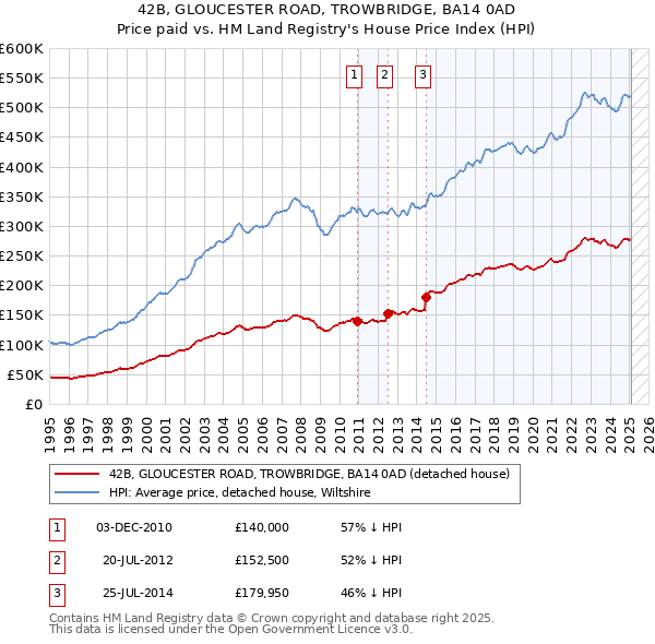 42B, GLOUCESTER ROAD, TROWBRIDGE, BA14 0AD: Price paid vs HM Land Registry's House Price Index