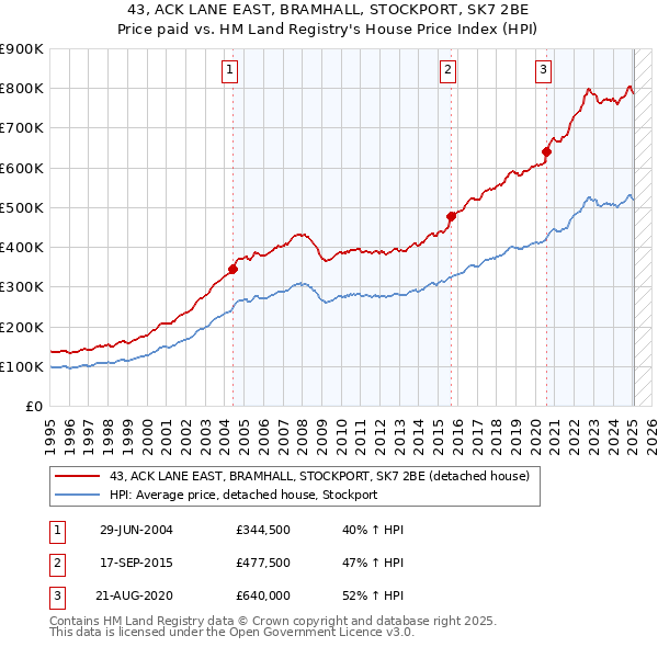 43, ACK LANE EAST, BRAMHALL, STOCKPORT, SK7 2BE: Price paid vs HM Land Registry's House Price Index