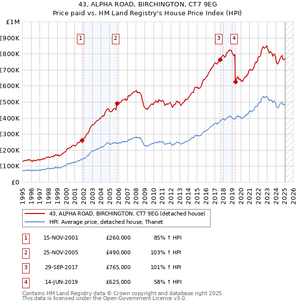 43, ALPHA ROAD, BIRCHINGTON, CT7 9EG: Price paid vs HM Land Registry's House Price Index