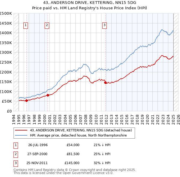 43, ANDERSON DRIVE, KETTERING, NN15 5DG: Price paid vs HM Land Registry's House Price Index