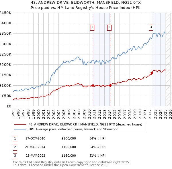 43, ANDREW DRIVE, BLIDWORTH, MANSFIELD, NG21 0TX: Price paid vs HM Land Registry's House Price Index