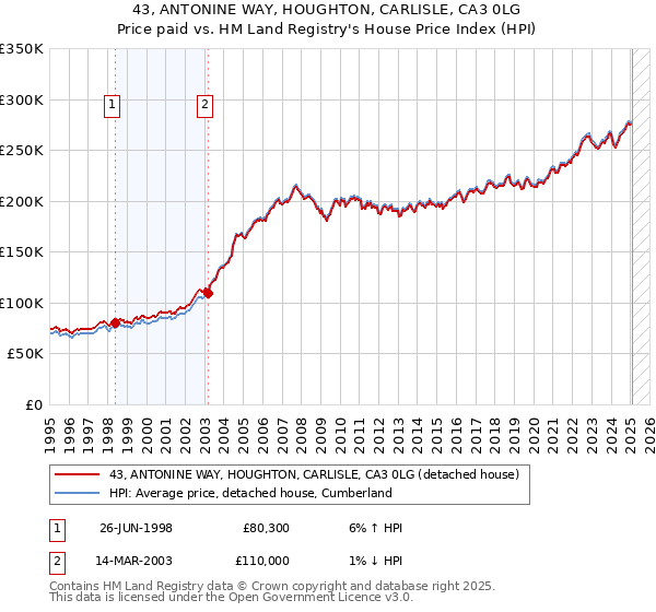 43, ANTONINE WAY, HOUGHTON, CARLISLE, CA3 0LG: Price paid vs HM Land Registry's House Price Index