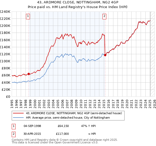 43, ARDMORE CLOSE, NOTTINGHAM, NG2 4GP: Price paid vs HM Land Registry's House Price Index