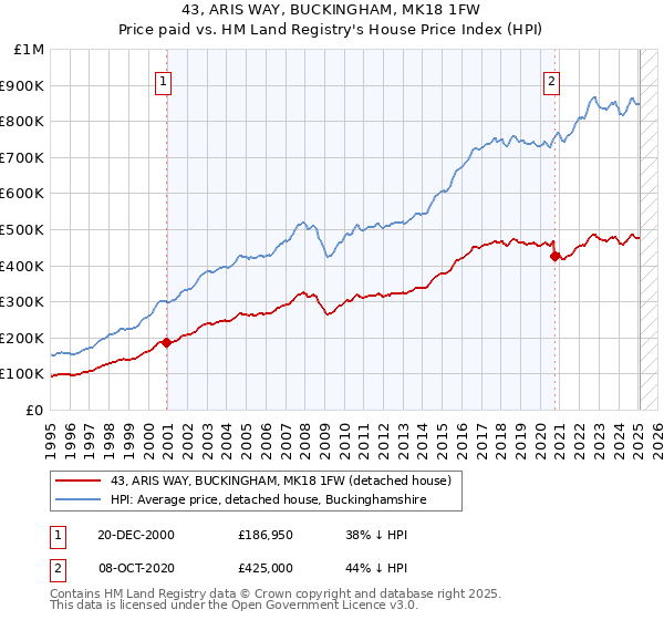 43, ARIS WAY, BUCKINGHAM, MK18 1FW: Price paid vs HM Land Registry's House Price Index