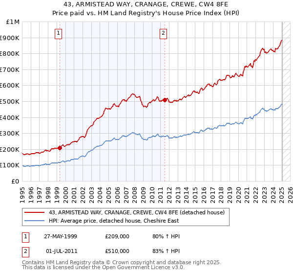 43, ARMISTEAD WAY, CRANAGE, CREWE, CW4 8FE: Price paid vs HM Land Registry's House Price Index