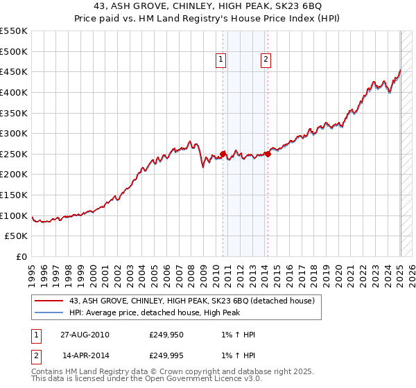 43, ASH GROVE, CHINLEY, HIGH PEAK, SK23 6BQ: Price paid vs HM Land Registry's House Price Index