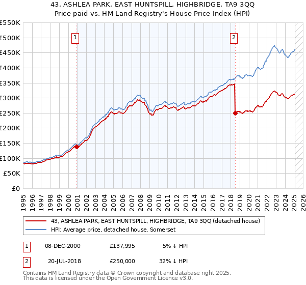 43, ASHLEA PARK, EAST HUNTSPILL, HIGHBRIDGE, TA9 3QQ: Price paid vs HM Land Registry's House Price Index
