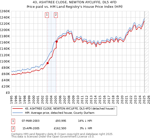 43, ASHTREE CLOSE, NEWTON AYCLIFFE, DL5 4FD: Price paid vs HM Land Registry's House Price Index