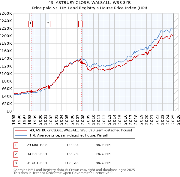 43, ASTBURY CLOSE, WALSALL, WS3 3YB: Price paid vs HM Land Registry's House Price Index