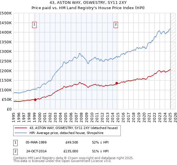 43, ASTON WAY, OSWESTRY, SY11 2XY: Price paid vs HM Land Registry's House Price Index