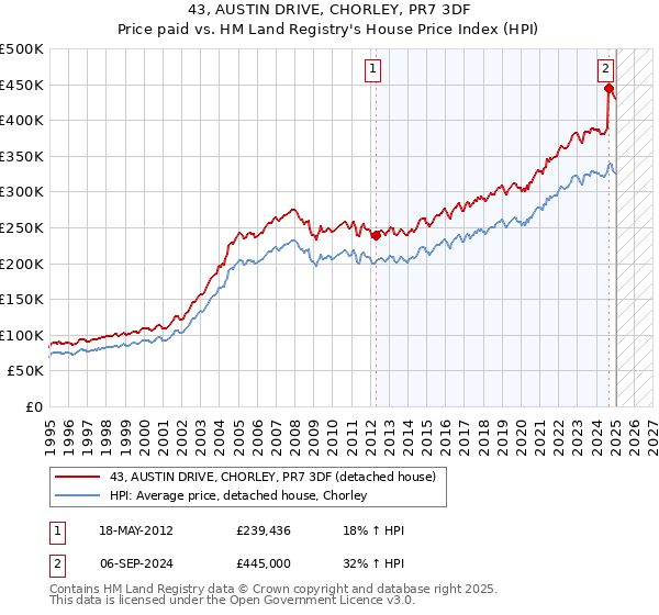 43, AUSTIN DRIVE, CHORLEY, PR7 3DF: Price paid vs HM Land Registry's House Price Index