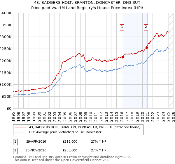 43, BADGERS HOLT, BRANTON, DONCASTER, DN3 3UT: Price paid vs HM Land Registry's House Price Index