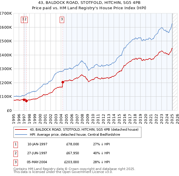 43, BALDOCK ROAD, STOTFOLD, HITCHIN, SG5 4PB: Price paid vs HM Land Registry's House Price Index