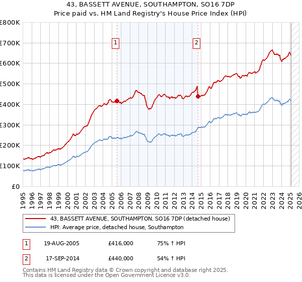 43, BASSETT AVENUE, SOUTHAMPTON, SO16 7DP: Price paid vs HM Land Registry's House Price Index