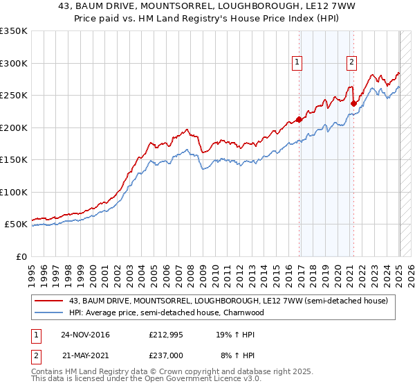 43, BAUM DRIVE, MOUNTSORREL, LOUGHBOROUGH, LE12 7WW: Price paid vs HM Land Registry's House Price Index