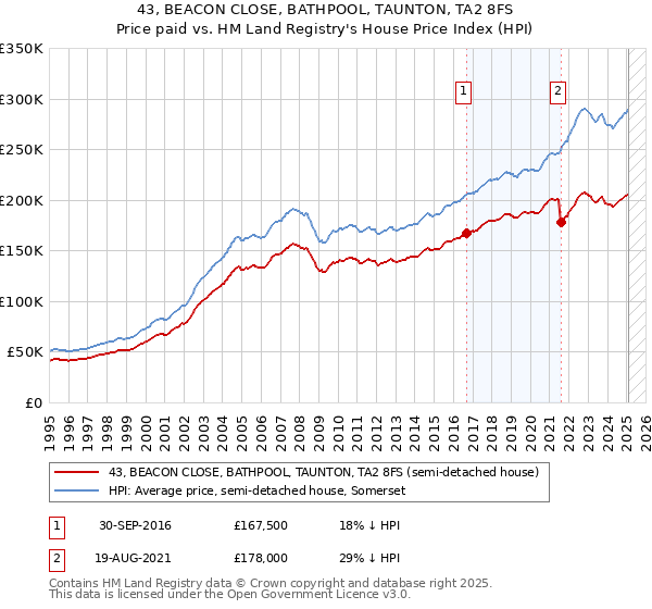 43, BEACON CLOSE, BATHPOOL, TAUNTON, TA2 8FS: Price paid vs HM Land Registry's House Price Index
