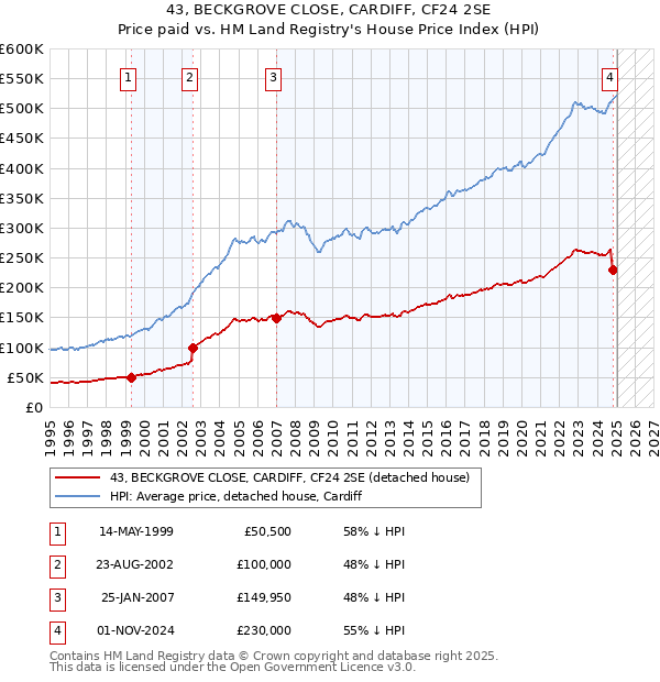 43, BECKGROVE CLOSE, CARDIFF, CF24 2SE: Price paid vs HM Land Registry's House Price Index