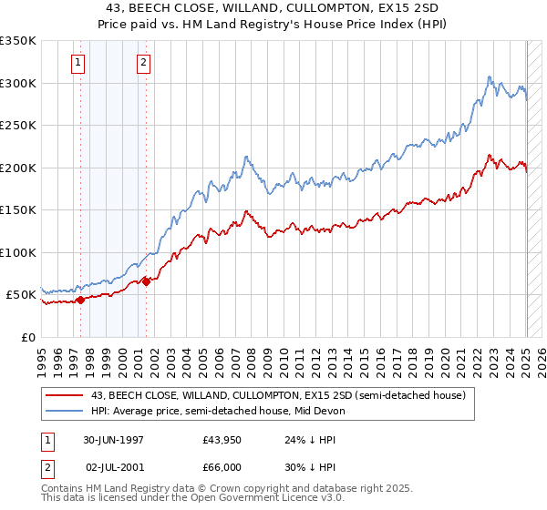 43, BEECH CLOSE, WILLAND, CULLOMPTON, EX15 2SD: Price paid vs HM Land Registry's House Price Index