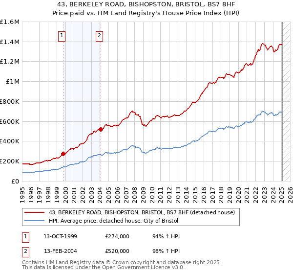 43, BERKELEY ROAD, BISHOPSTON, BRISTOL, BS7 8HF: Price paid vs HM Land Registry's House Price Index