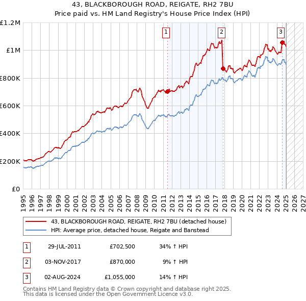 43, BLACKBOROUGH ROAD, REIGATE, RH2 7BU: Price paid vs HM Land Registry's House Price Index