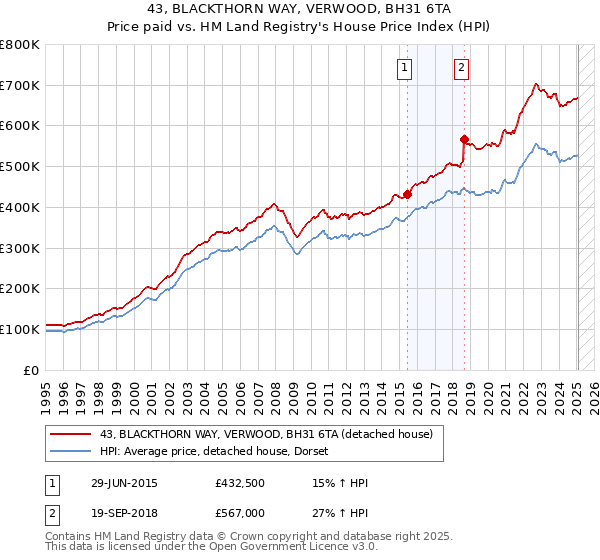 43, BLACKTHORN WAY, VERWOOD, BH31 6TA: Price paid vs HM Land Registry's House Price Index