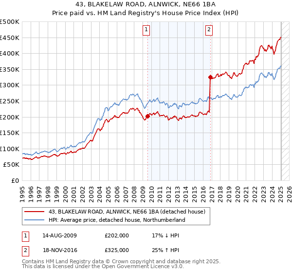 43, BLAKELAW ROAD, ALNWICK, NE66 1BA: Price paid vs HM Land Registry's House Price Index
