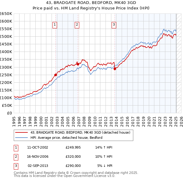 43, BRADGATE ROAD, BEDFORD, MK40 3GD: Price paid vs HM Land Registry's House Price Index