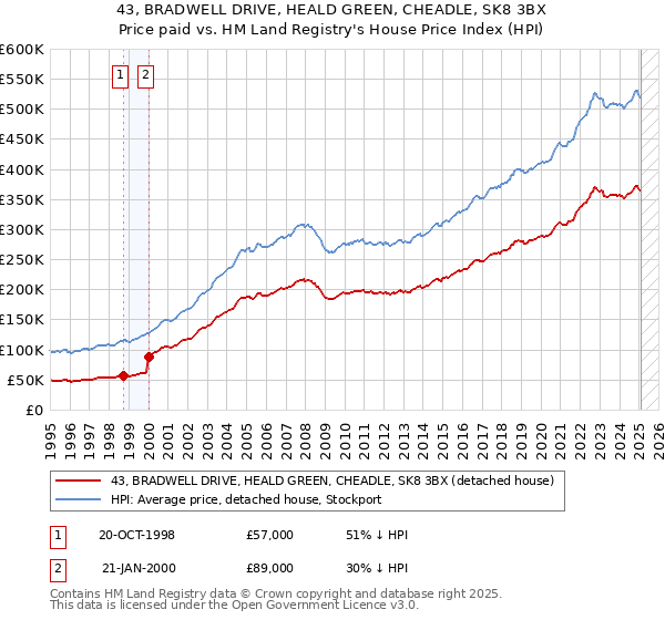 43, BRADWELL DRIVE, HEALD GREEN, CHEADLE, SK8 3BX: Price paid vs HM Land Registry's House Price Index